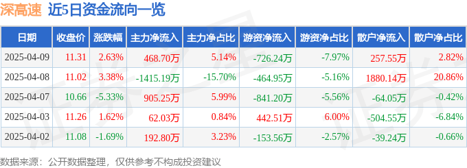 股票行情快報：深高速（600548）4月9日主力資金凈買入468.70萬元