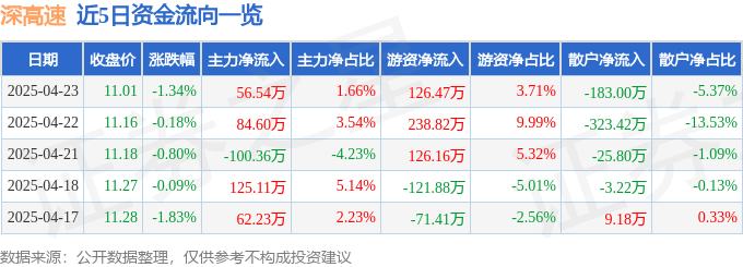 股票行情快報(bào)：深高速（600548）4月23日主力資金凈買入56.54萬元