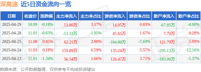 股票行情快報(bào)：深高速（600548）4月29日主力資金凈買(mǎi)入53.80萬(wàn)元