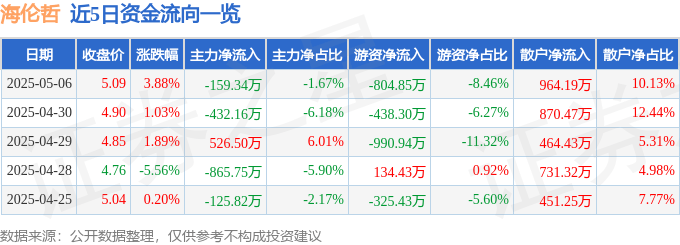 股票行情快報：海倫哲（300201）5月6日主力資金凈賣出159.34萬元