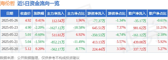 股票行情快報(bào)：海倫哲（300201）5月26日主力資金凈買入112.54萬(wàn)元