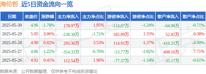 股票行情快報(bào)：海倫哲（300201）5月30日主力資金凈買入178.97萬元