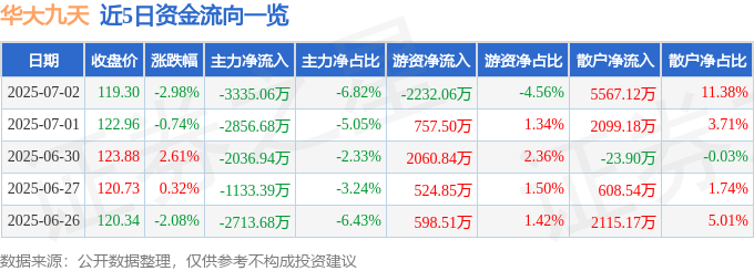 華大九天（301269）7月2日主力資金凈賣出3335.06萬元