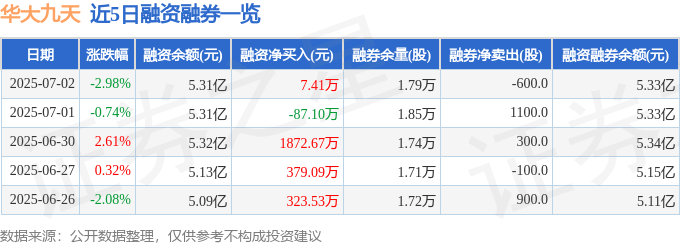 華大九天（301269）7月2日主力資金凈賣出3335.06萬元