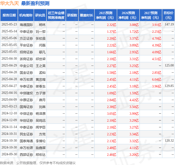 中郵證券：給予華大九天買入評(píng)級(jí)
