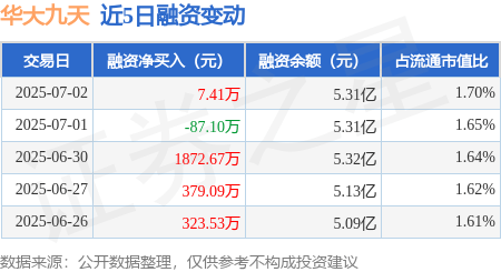 華大九天：7月2日融資買入3738.9萬元，融資融券余額5.33億元