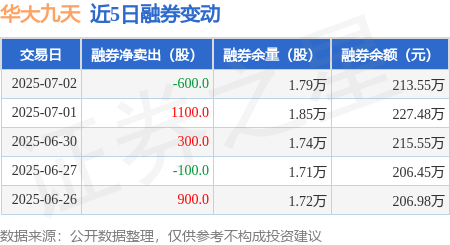 華大九天：7月2日融資買入3738.9萬元，融資融券余額5.33億元