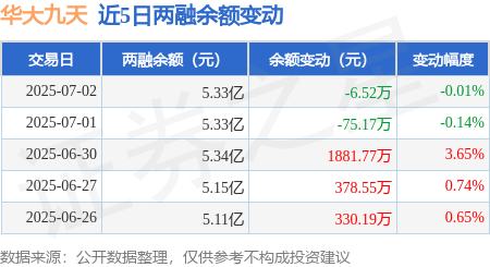華大九天：7月2日融資買入3738.9萬元，融資融券余額5.33億元