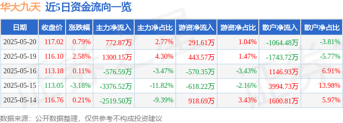 股票行情快報(bào)：華大九天（301269）5月20日主力資金凈買入772.87萬元