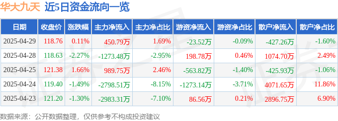 股票行情快報(bào)：華大九天（301269）4月29日主力資金凈買入450.79萬元