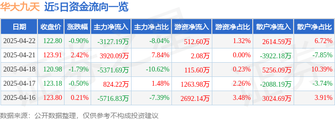 股票行情快報：華大九天（301269）4月22日主力資金凈賣出3127.19萬元