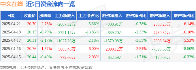 股票行情快報：中文在線（300364）4月21日主力資金凈賣出2067.32萬元