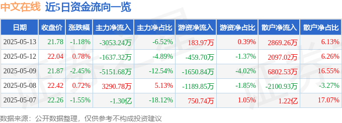 股票行情快報(bào)：中文在線（300364）5月13日主力資金凈賣(mài)出3053.24萬(wàn)元