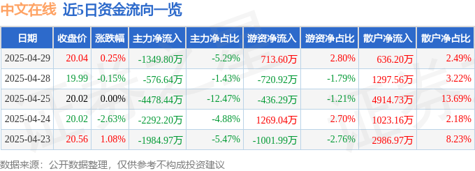 股票行情快報(bào)：中文在線（300364）4月29日主力資金凈賣出1349.80萬元