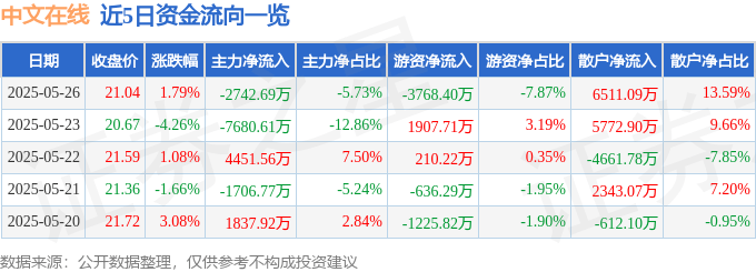 股票行情快報(bào)：中文在線（300364）5月26日主力資金凈賣出2742.69萬(wàn)元