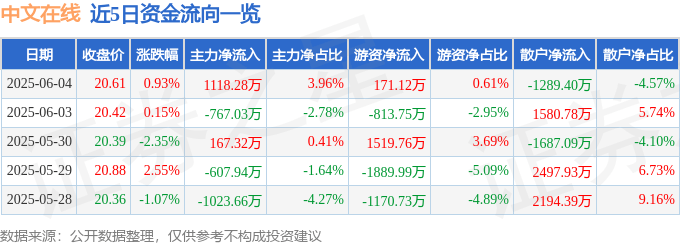 股票行情快報(bào)：中文在線（300364）6月4日主力資金凈買入1118.28萬(wàn)元