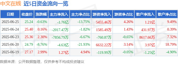 股票行情快報(bào)：中文在線（300364）6月25日主力資金凈賣出1.76億元