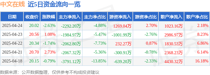 股票行情快報(bào)：中文在線（300364）4月24日主力資金凈賣(mài)出2292.20萬(wàn)元