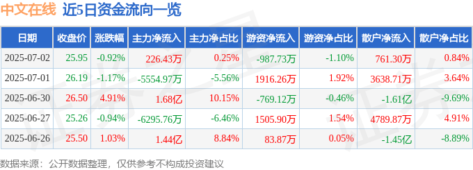 股票行情快報：中文在線（300364）7月2日主力資金凈買入226.43萬元