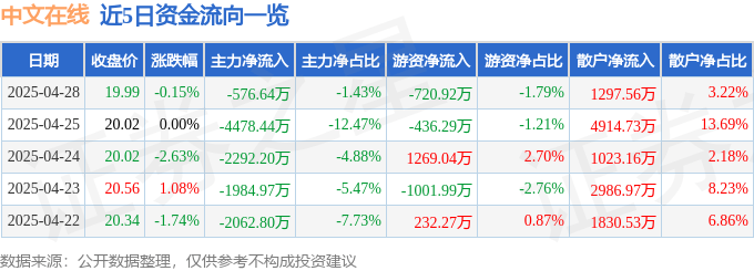 股票行情快報(bào)：中文在線（300364）4月28日主力資金凈賣出576.64萬元