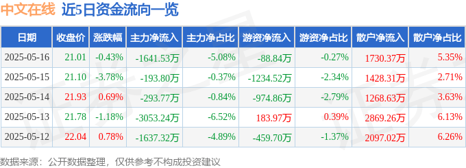 股票行情快報：中文在線（300364）5月16日主力資金凈賣出1641.53萬元