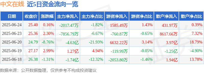股票行情快報：中文在線（300364）6月24日主力資金凈賣出2017.47萬元