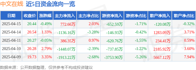 股票行情快報(bào)：中文在線（300364）4月15日主力資金凈買入772.66萬(wàn)元