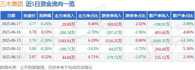 股票行情快報(bào)：三木集團(tuán)（000632）6月17日主力資金凈買入29.89萬元