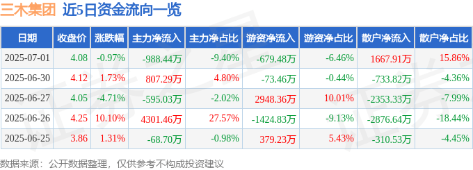 股票行情快報(bào)：三木集團(tuán)（000632）7月1日主力資金凈賣(mài)出988.44萬(wàn)元