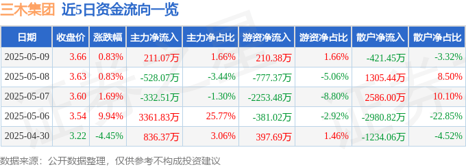 股票行情快報(bào)：三木集團(tuán)（000632）5月9日主力資金凈買入211.07萬元