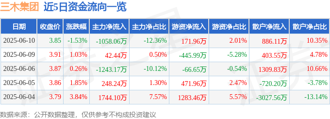 股票行情快報：三木集團（000632）6月10日主力資金凈賣出1058.06萬元