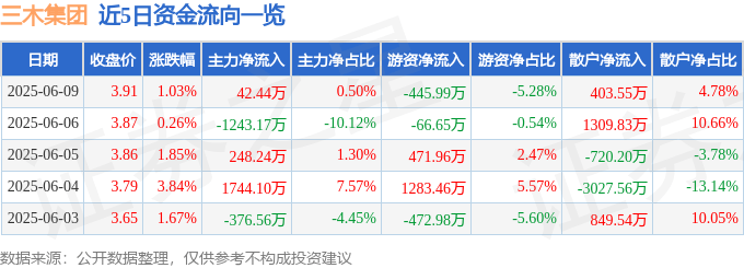 股票行情快報(bào)：三木集團(tuán)（000632）6月9日主力資金凈買入42.44萬元