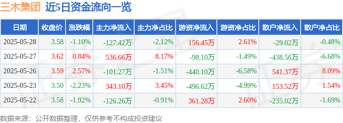 股票行情快報(bào)：三木集團(tuán)（000632）5月28日主力資金凈賣出127.42萬元