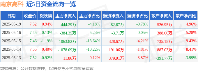 股票行情快報：南京高科（600064）5月19日主力資金凈賣出444.29萬元