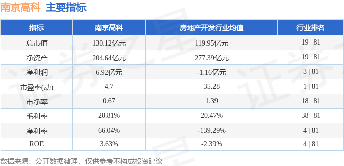 股票行情快報：南京高科（600064）5月19日主力資金凈賣出444.29萬元