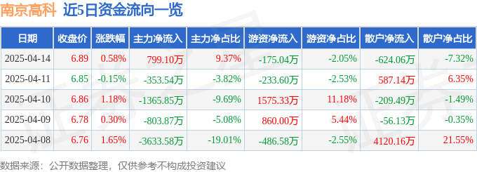 股票行情快報(bào)：南京高科（600064）4月14日主力資金凈買(mǎi)入799.10萬(wàn)元