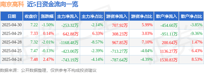 股票行情快報：南京高科（600064）4月30日主力資金凈賣出253.32萬元