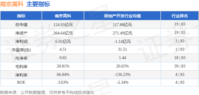 股票行情快報：南京高科（600064）4月30日主力資金凈賣出253.32萬元