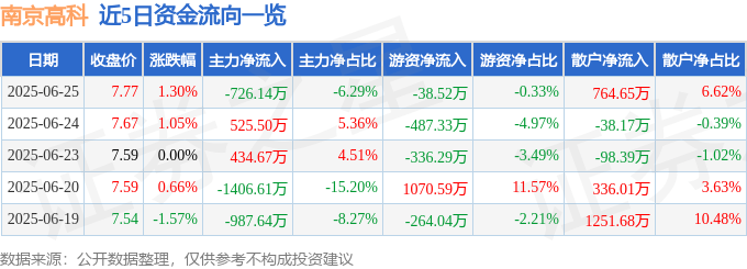 股票行情快報：南京高科（600064）6月25日主力資金凈賣出726.14萬元