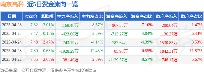 股票行情快報：南京高科（600064）4月28日主力資金凈賣出1168.48萬元