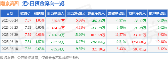 股票行情快報(bào)：南京高科（600064）6月24日主力資金凈買入525.50萬(wàn)元
