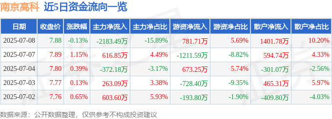 股票行情快報：南京高科（600064）7月8日主力資金凈賣出2183.49萬元