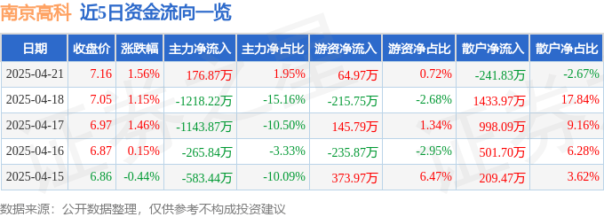 股票行情快報(bào)：南京高科（600064）4月21日主力資金凈買入176.87萬元