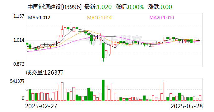 中國能建 中標(biāo)146億！