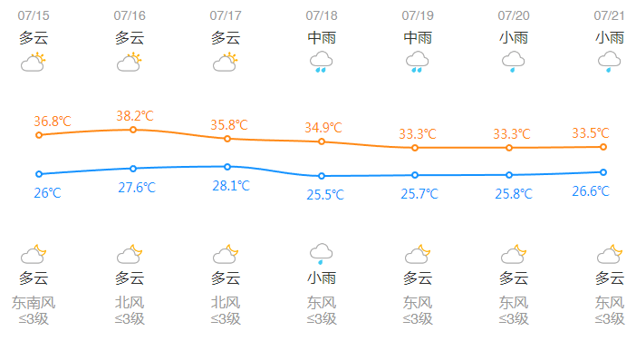 明高溫大規(guī)模 “集結(jié)”，浙江局部飆升超39℃，挺??！3天后涼爽將至