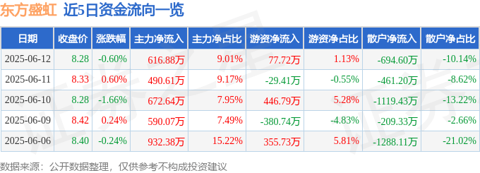 股票行情快報(bào)：東方盛虹（000301）6月12日主力資金凈買入616.88萬元