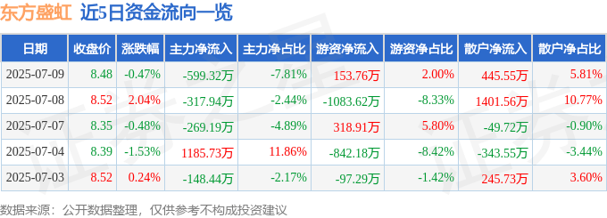 股票行情快報：東方盛虹（000301）7月9日主力資金凈賣出599.32萬元