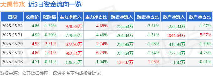 股票行情快報：大禹節(jié)水（300021）5月22日主力資金凈買入978.79萬元