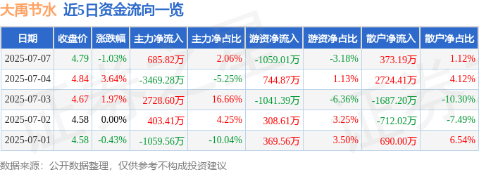 股票行情快報(bào)：大禹節(jié)水（300021）7月7日主力資金凈買入685.82萬元