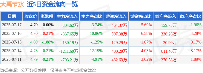 股票行情快報：大禹節(jié)水（300021）7月17日主力資金凈賣出304.62萬元